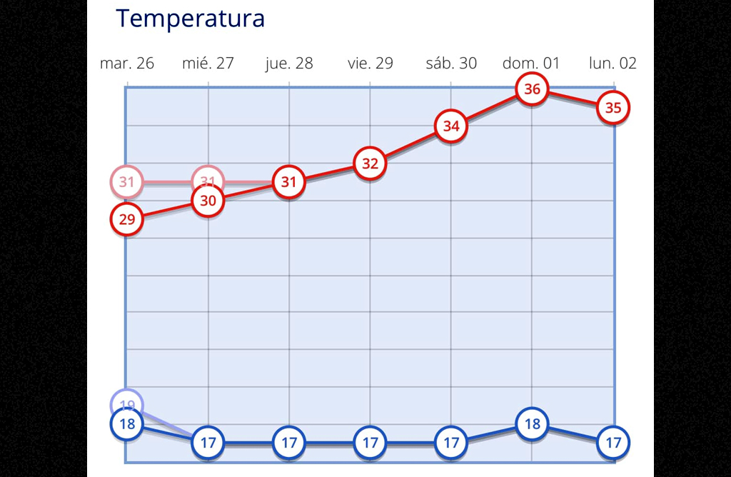 El “veranillo de San Miguel” llega con fuerza a Murcia con temperaturas que rozarán los 36 grados